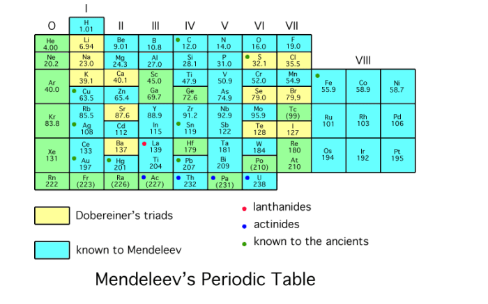 Chapter 5 the periodic table answer key